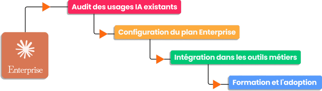 Schéma de la séquence recommandée par Ethanolle pour déployer Claude Enterprise en 4 étapes.