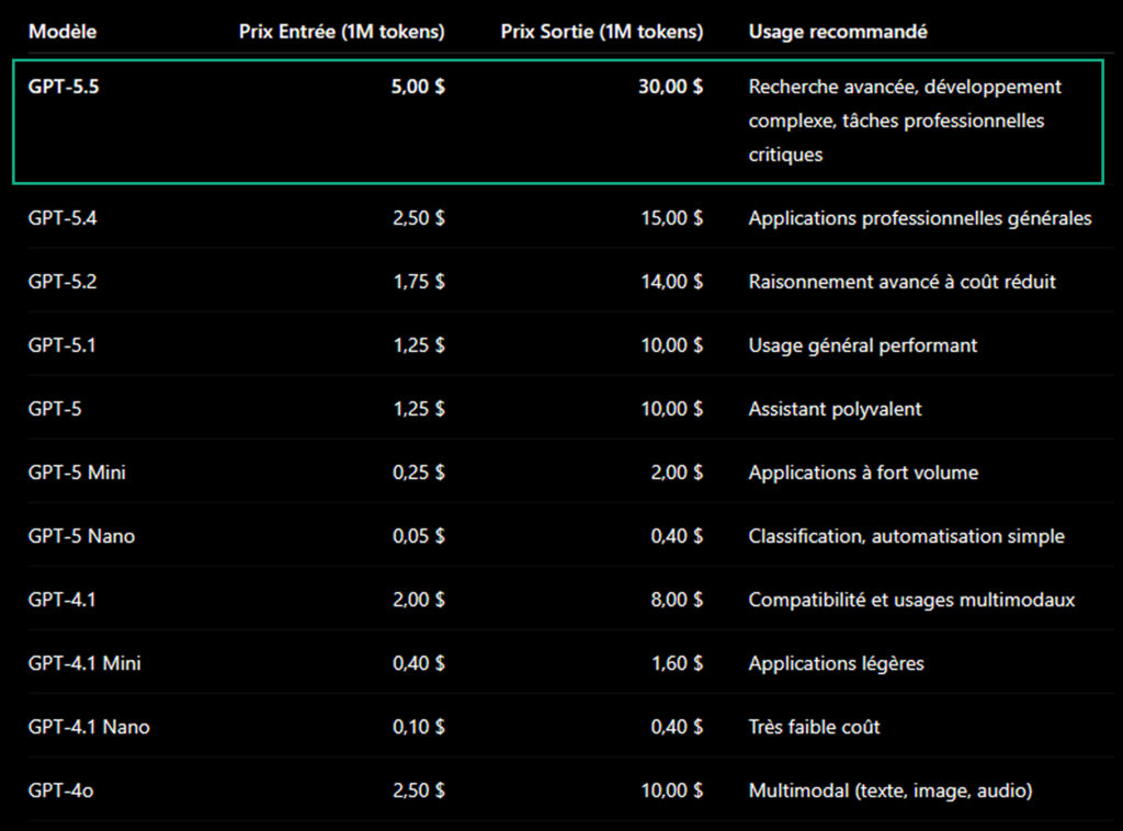 Tableau comparatif des prix des jetons pour la confrontation Claude AI vs ChatGPT.