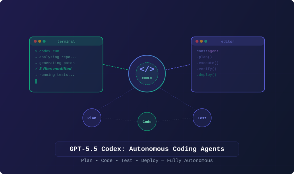 Schéma de l'écosystème GPT-5.5 Codex pour le code autonome. Mot clé : Claude AI vs ChatGPT.