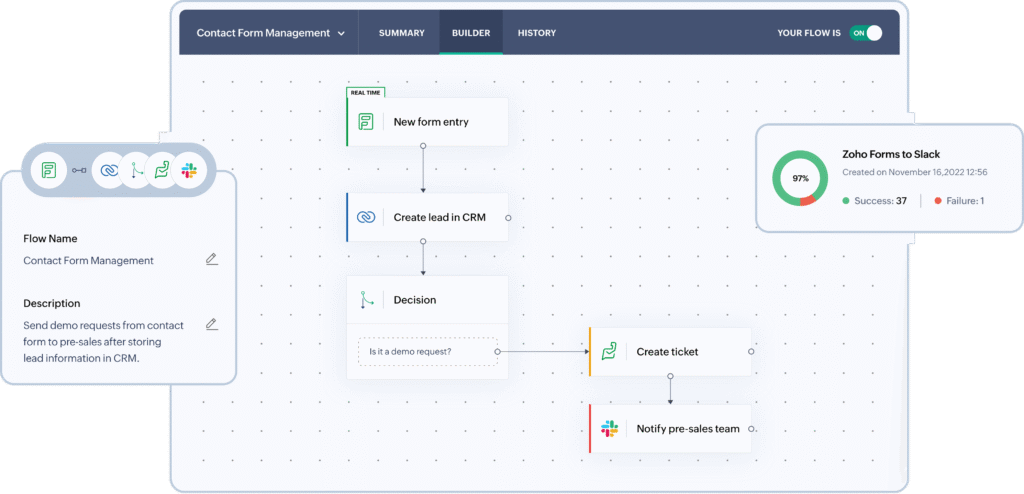 Interface de configuration d'un flux de travail connecté entre Zoho Forms, un CRM et Slack.