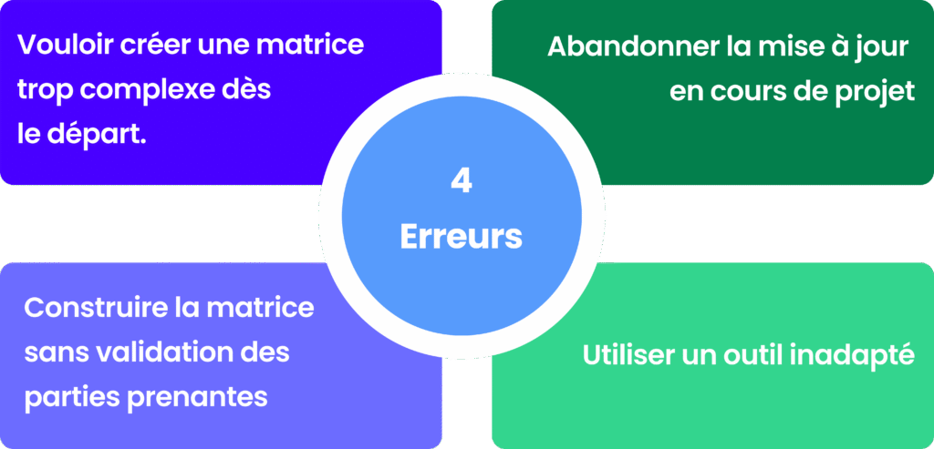 Graphique présentant les 4 erreurs fréquentes lors de la création d'une matrice des risques.