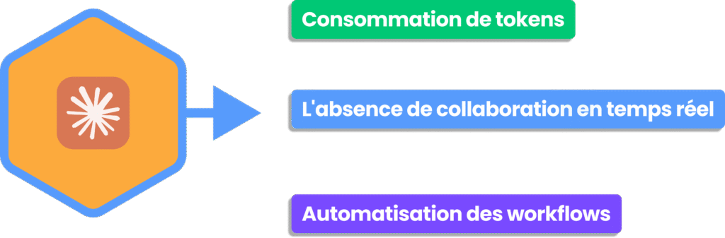 Schéma fléché listant les limites techniques et fonctionnelles de Claude Design.