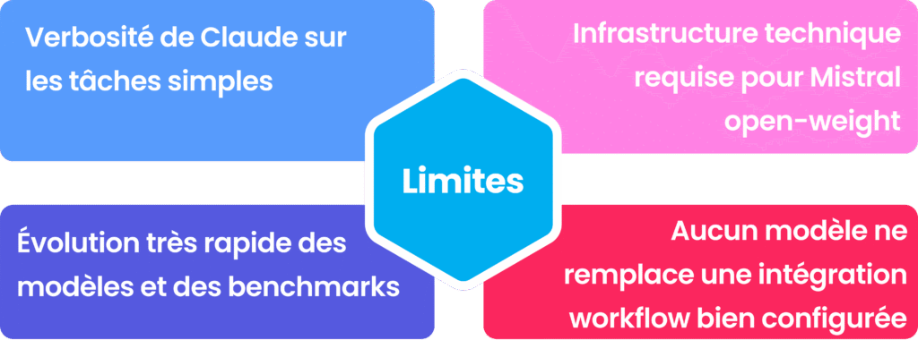 Graphique à 4 blocs colorés détaillant les limites de Claude et Mistral autour d'un hexagone central.