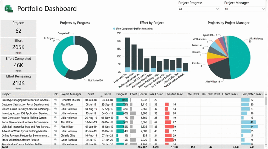 Tableau de bord Microsoft Project pour un comparatif monday vs microsoft project.