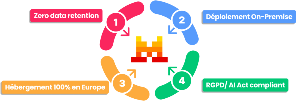 Logo Mistral avec les certifications.