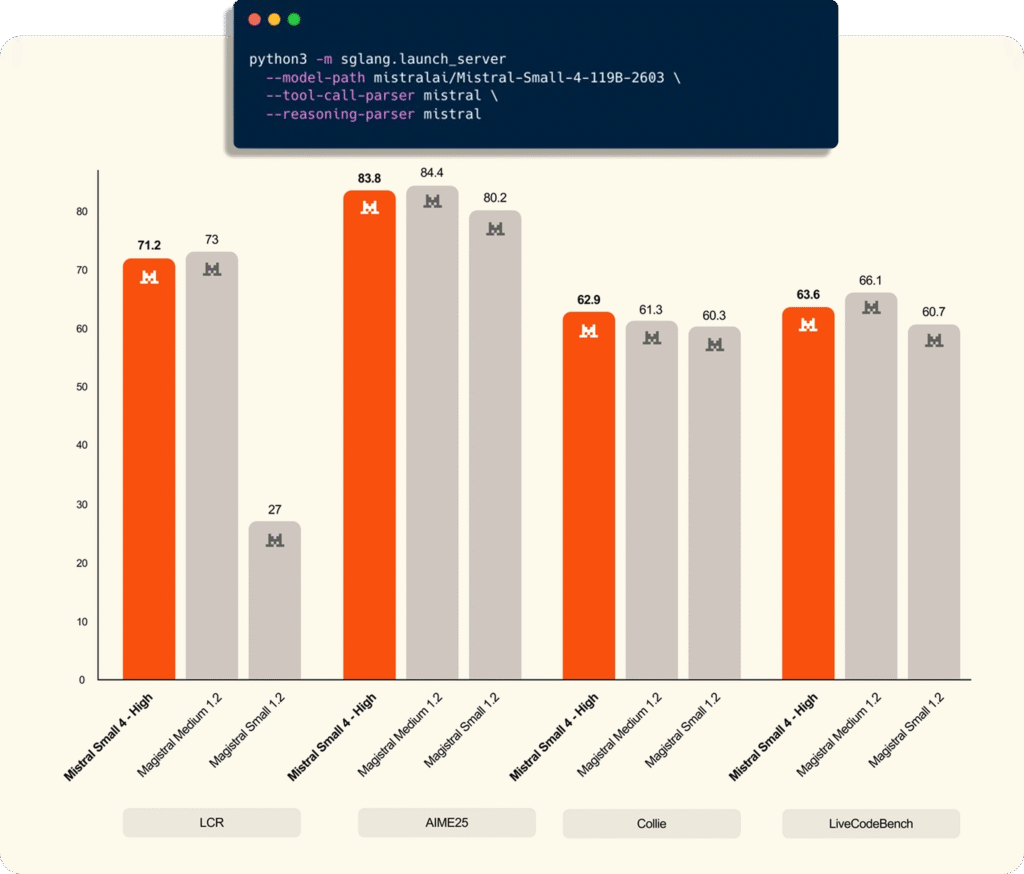 Graphique comparatif des performances de Mistral Small 4 face aux modèles Medium et Small 1.2.