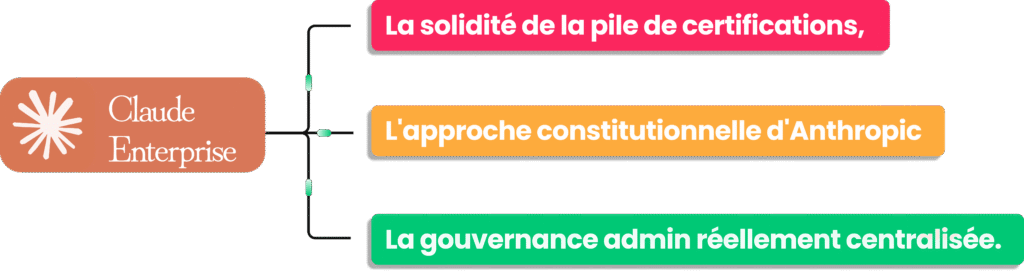Schéma des 3 raisons de choisir Claude Enterprise : certifications, approche constitutionnelle et gouvernance.