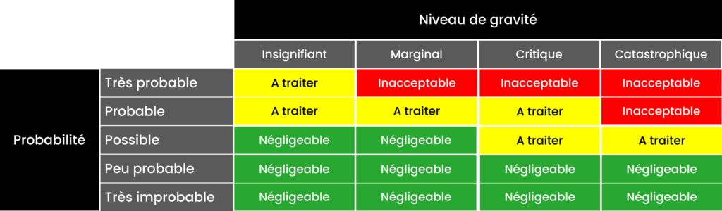 Exemple de matrice des risques croisant les niveaux de probabilité et de gravité d'un événement.