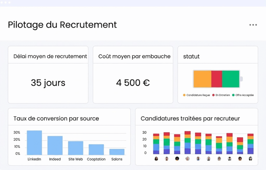 Tableau de bord de pilotage du recrutement avec KPIs et graphiques RH analytiques.