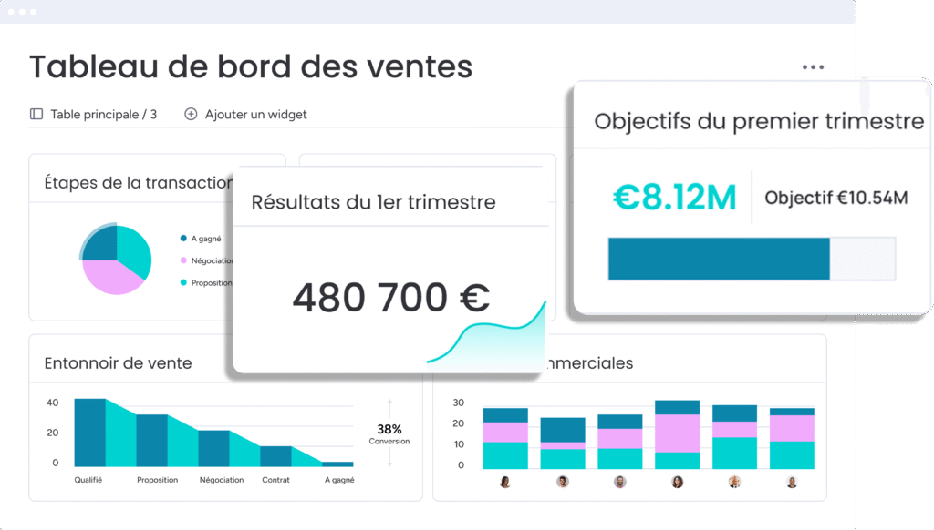 Tableau de bord des ventes et indicateurs de performance dans monday CRM.