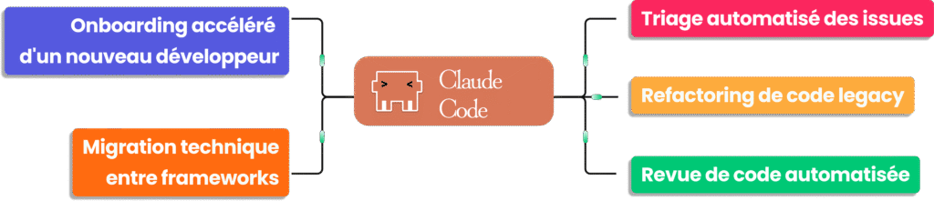 Graphique listant 5 cas d'usage professionnels concrets de Claude Code.