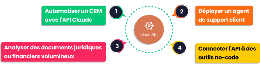 Graphique présentant quatre cas d'usage majeurs liés à l'intégration de Claude API.