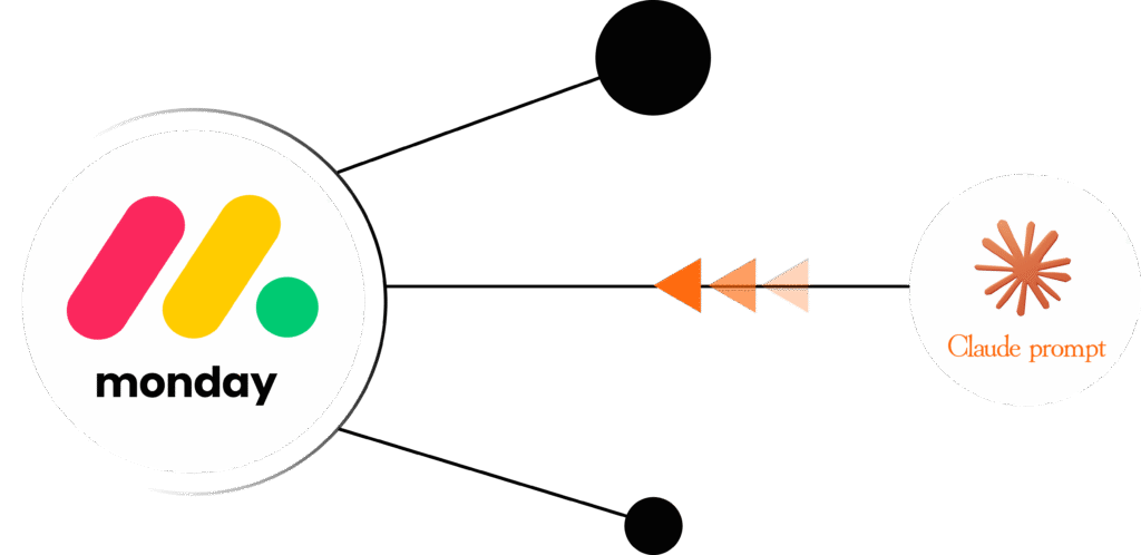 Schéma d'intégration d'un Claude prompt avancé avec la plateforme monday.
