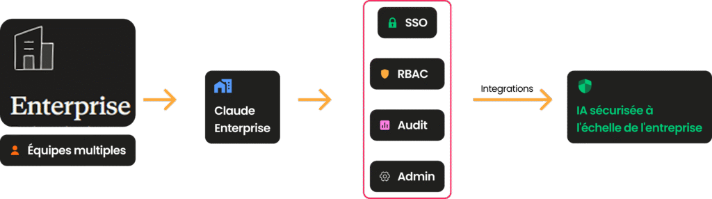 Schéma de la configuration recommandée pour l'offre Claude Enterprise.