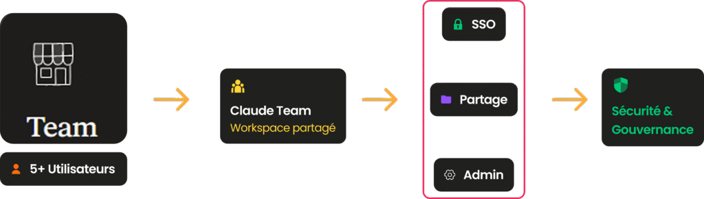 Schéma de la configuration recommandée pour l'offre Claude Team.