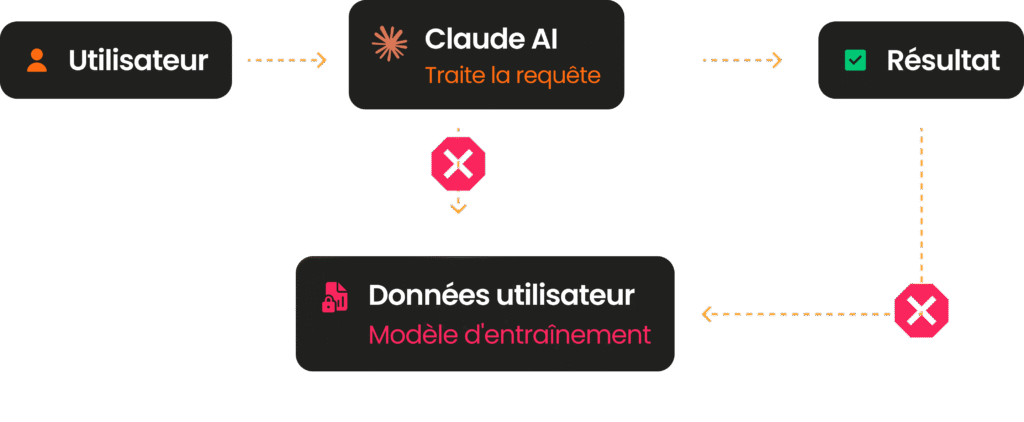 Schéma illustrant la protection des données utilisateur contre l'entraînement des modèles dans Claude AI.