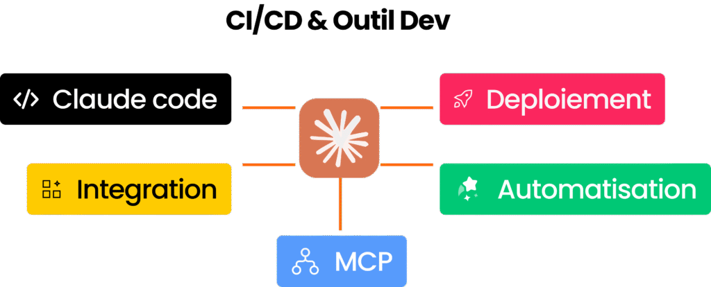 Schéma de l'intégration de Claude Code dans les pipelines CI/CD et outils de développement.