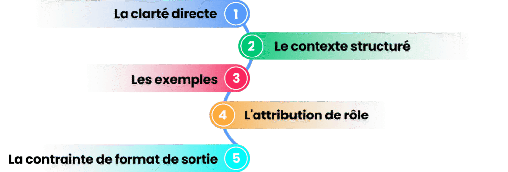 Infographie présentant les 5 principes fondamentaux pour rédiger un bon Claude prompt.