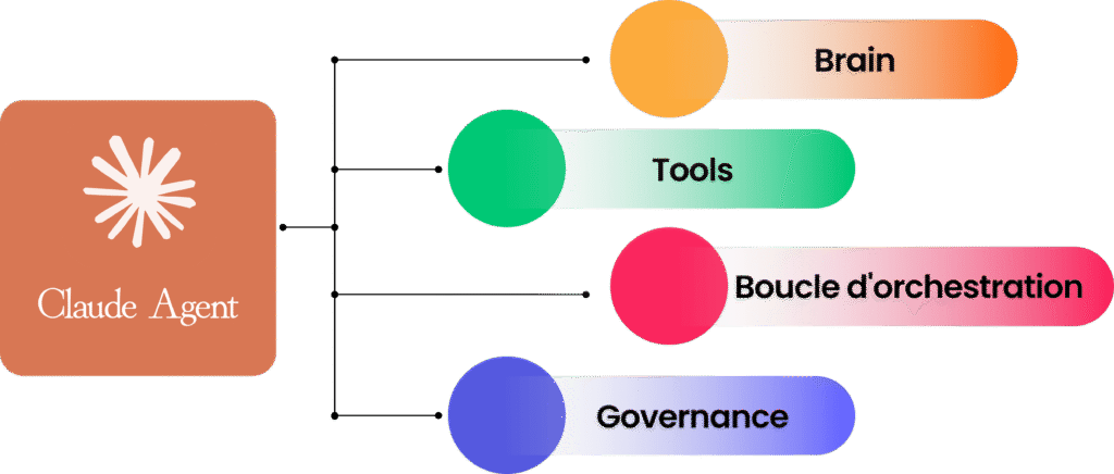 Schéma illustrant les quatre composants d'un Claude Agent : Brain, Tools, Boucle d'orchestration et Governance.