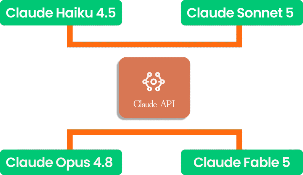 Modèles de LLM disponibles comme Haiku, Sonnet, Opus et Fable via la Claude API.
