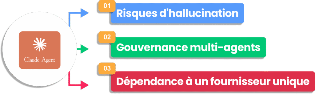 Infographie listant les trois limites principales d'un Claude agent pour l'entreprise.