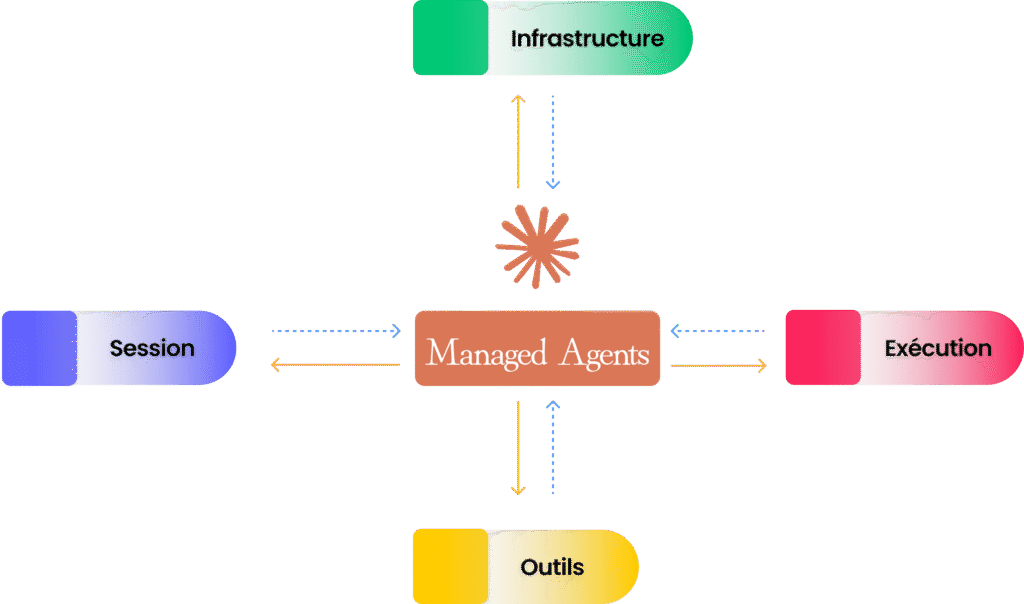Schéma fonctionnel des composants interconnectés avec l'écosystème Managed Agents (Infrastructure, Exécution, Outils et Session).
