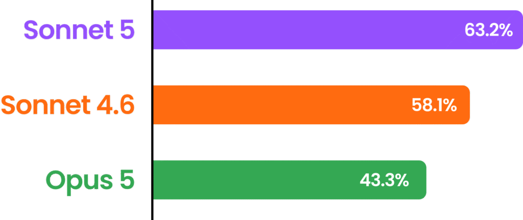 Graphique comparatif des performances de Sonnet 5, Sonnet 4.6 et Opus 5.
