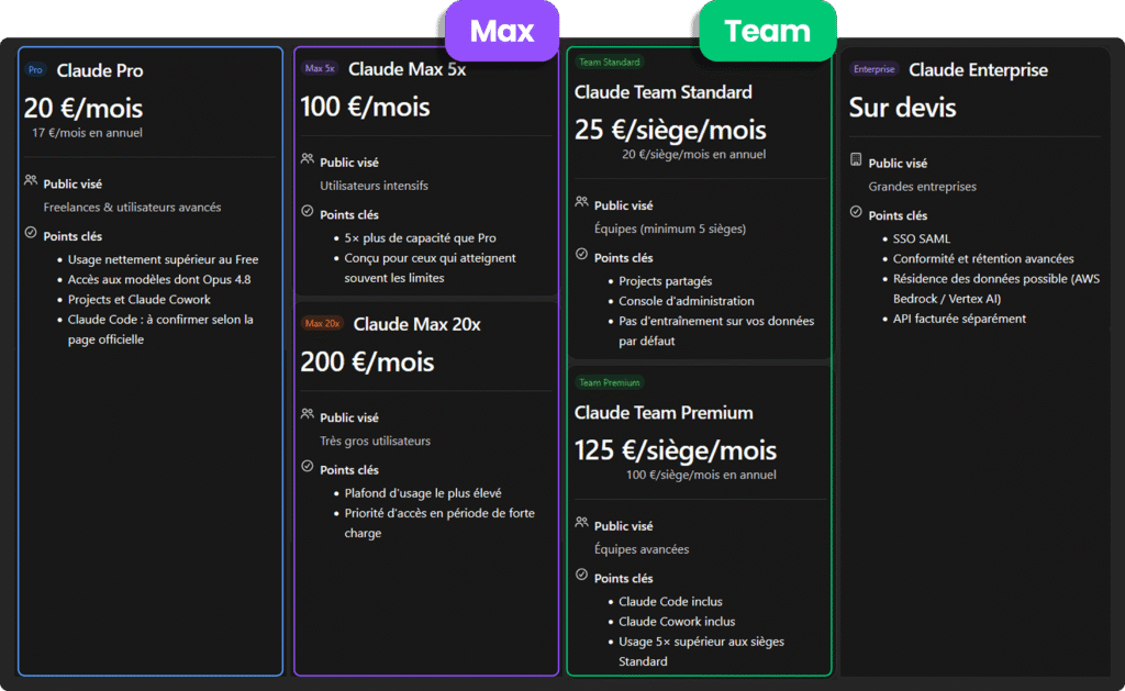 Tableau comparatif des tarifs et abonnements pour Claude (Pro, Max, Team et Enterprise) avec les détails des offres associées.