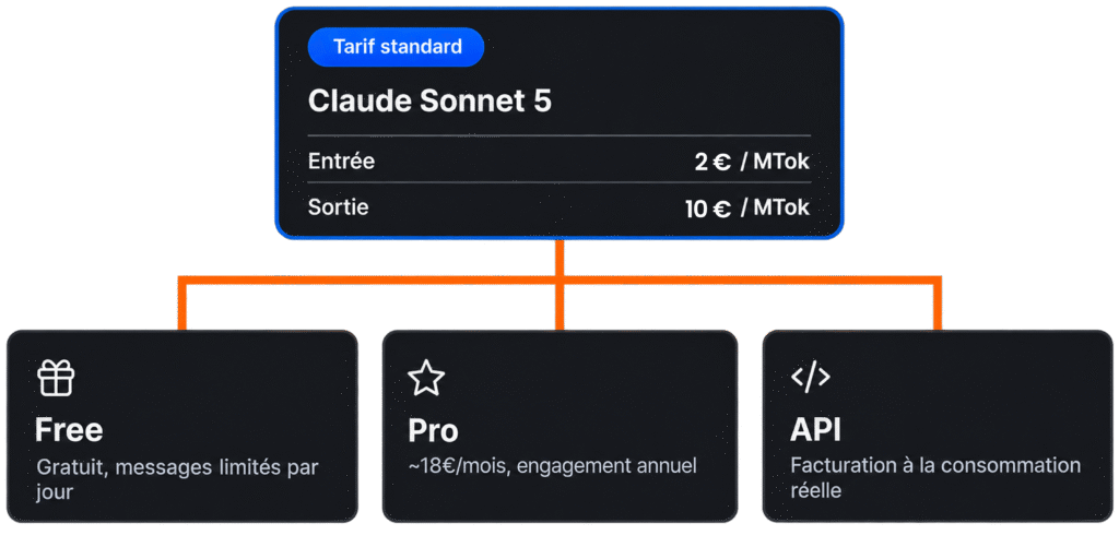 Tableau des tarifs pour Claude Sonnet 5 avec les options Free, Pro et API.