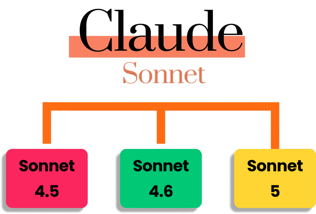 Infographie des évolutions de Claude Sonnet, de la version 4.5 à la version 5.