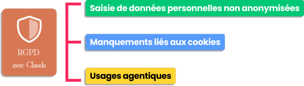 Infographie identifiant les principaux risques RGPD liés à l'utilisation de Claude AI.
