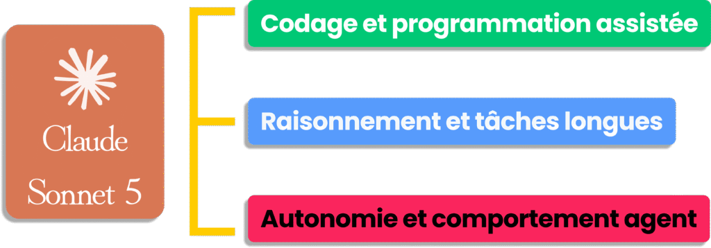 Présentation des principaux avantages de Claude Sonnet 5 : codage, raisonnement et autonomie.