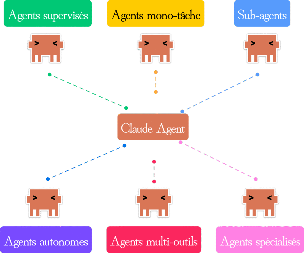 Schéma présentant les six types de Claude Agents disponibles (supervisés, mono-tâche, sub-agents, autonomes, multi-outils et spécialisés).