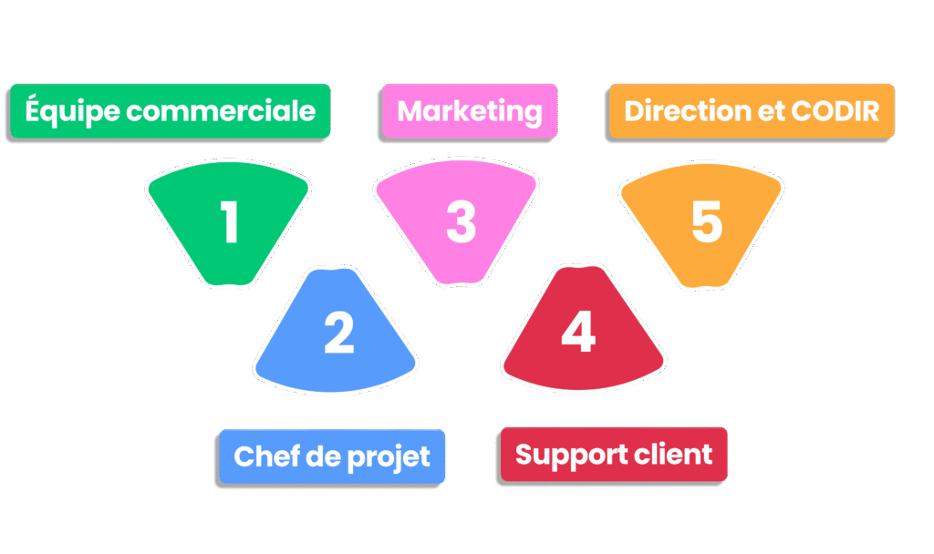Infographie des 5 métiers clés ciblés par les automatisations de workflows via Claude Agent.