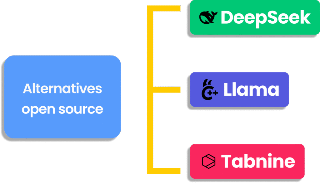 Schéma des alternatives open source incluant DeepSeek, Llama et Tabnine.