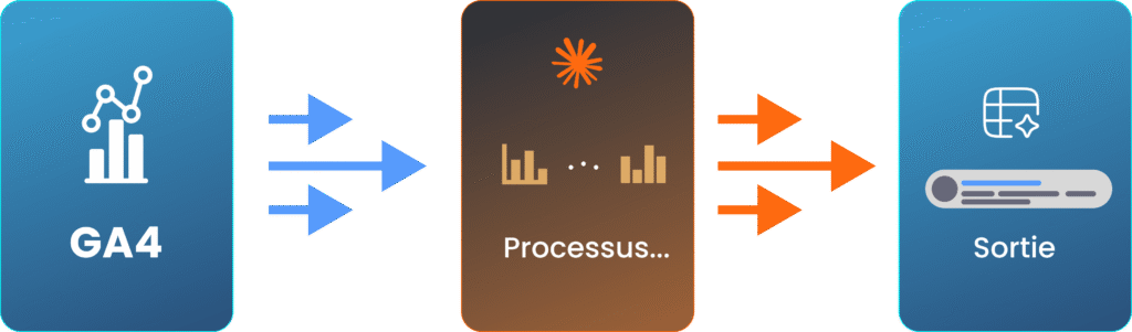 Schéma du workflow d'automatisation du reporting hebdomadaire avec GA4 et Claude Skills.