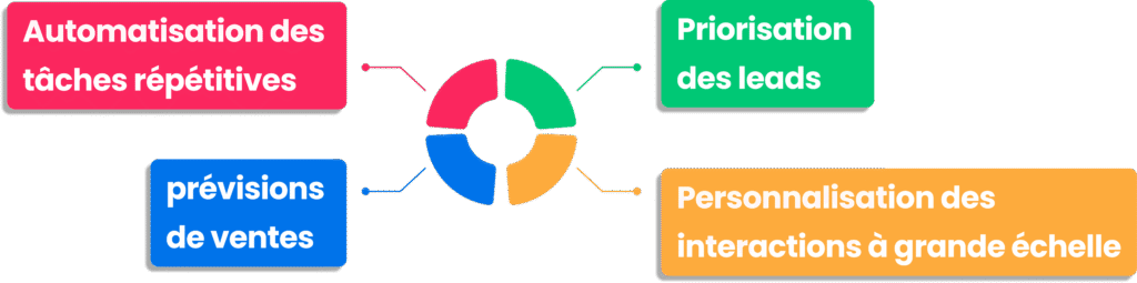 Infographie illustrant les quatre avantages clés de l'intégration de l'IA dans un système CRM.