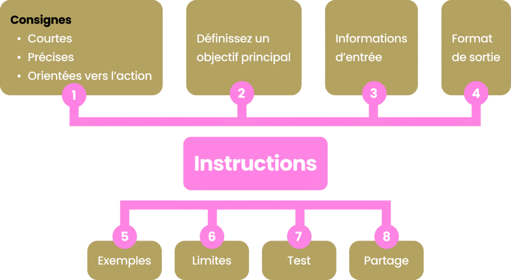 Schéma des bonnes pratiques de rédaction d'instructions avec Claude Skills.