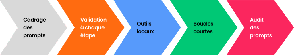 Schéma du processus des bonnes pratiques d'utilisation avec cadrage, validation et audit.