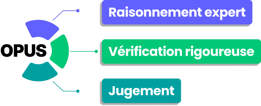 Points forts de Claude Opus : raisonnement expert, vérification rigoureuse et jugement.