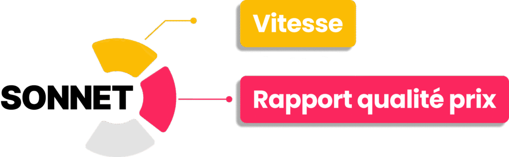 Infographie des points forts de Claude Sonnet axée sur la vitesse et le rapport qualité-prix.