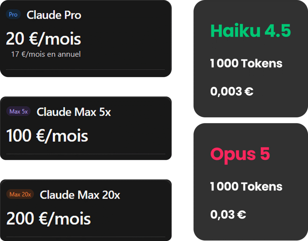 Tarifs des abonnements Claude et coût des tokens pour Haiku 4.5 et Opus 5.