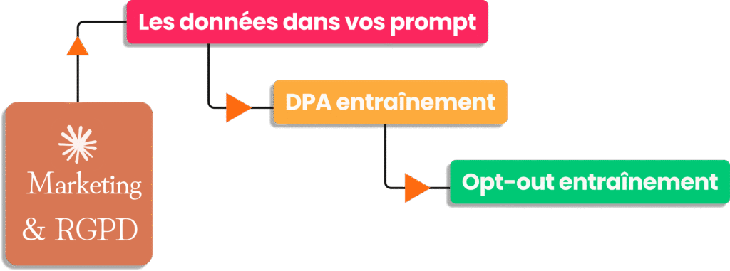 Schéma des vérifications RGPD pour Claude Marketing.