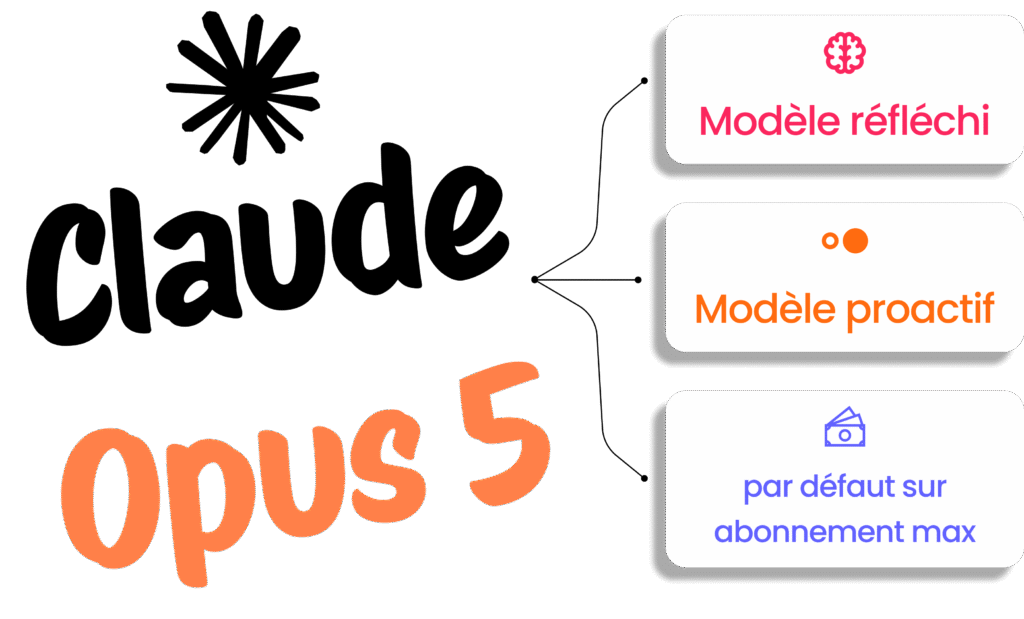 Logo Claude Opus 5 relié par des flèches à trois caractéristiques du modèle.