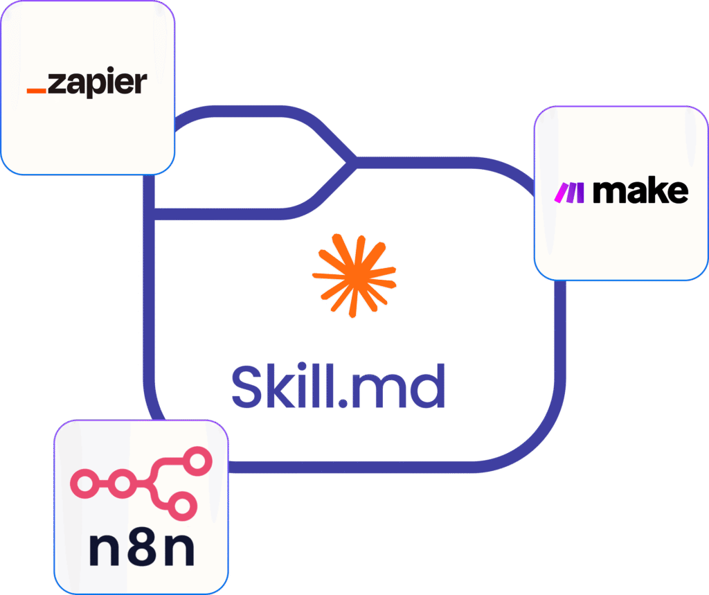 Schéma de l'intégration d'un fichier Skill.md avec les outils no-code Zapier, Make et n8n.