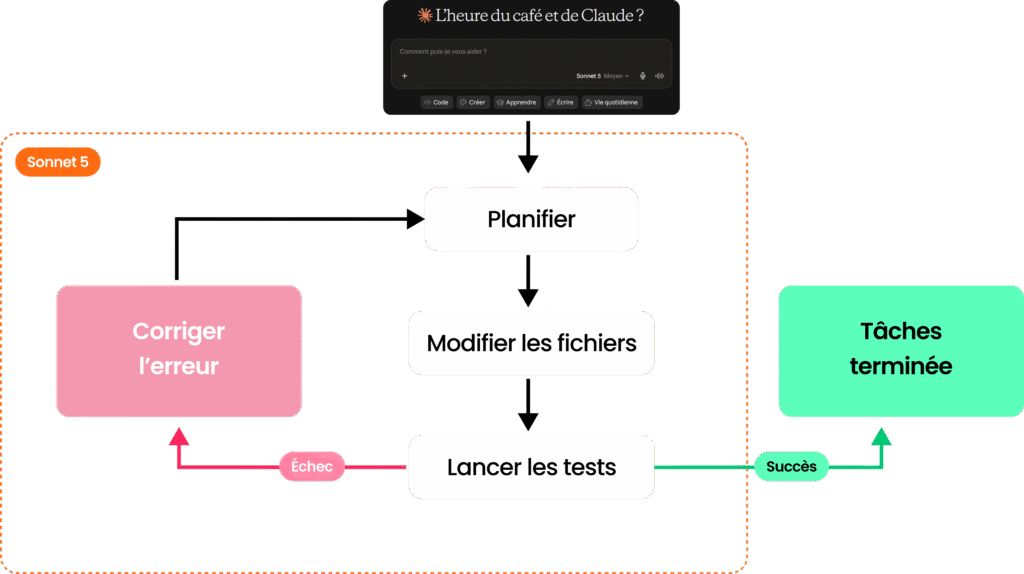 Schéma du flux de travail autonome de Sonnet 5 : planification, modification, tests et correction d'erreurs.