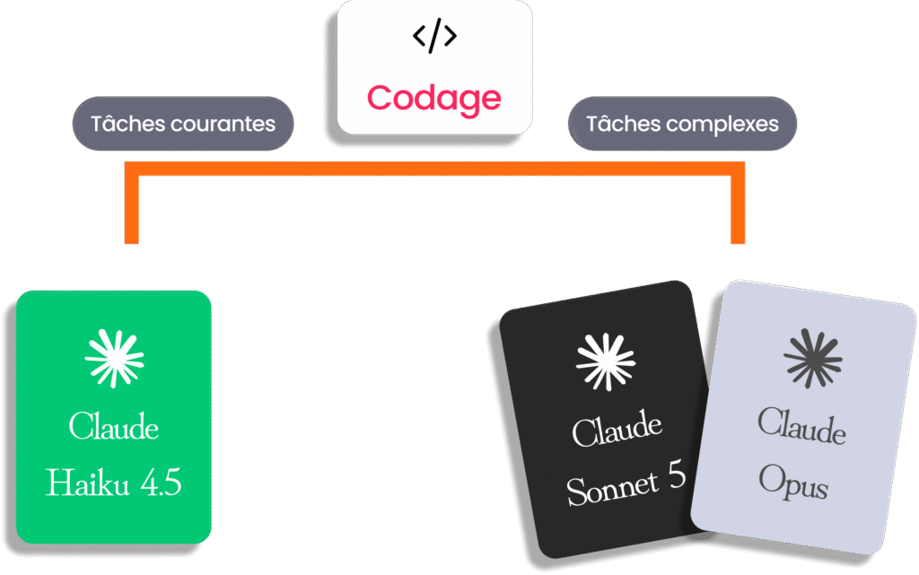 Répartition des tâches de codage entre Claude Haiku 4.5 et les modèles Sonnet 5 ou Opus.