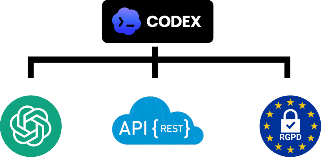 Schéma présentant Codex avec ChatGPT, l'API REST et la conformité RGPD.