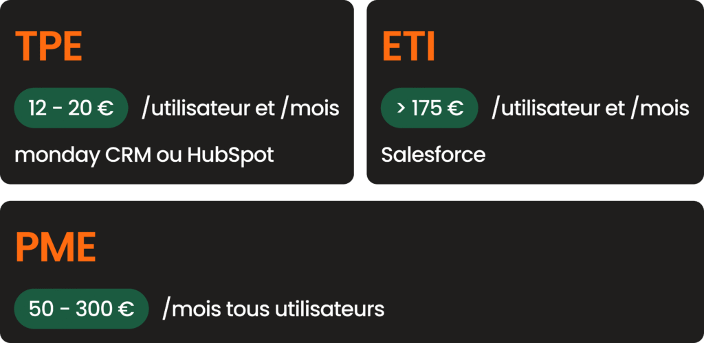 Infographie de tarification des CRM IA selon le type d'entreprise (TPE, PME, ETI).
