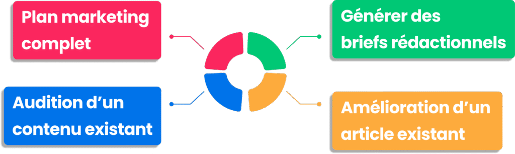 Infographie des étapes pour améliorer la création de contenu avec Claude Skills.